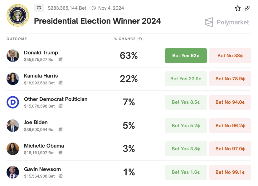 US Presidential Election Winner Odds